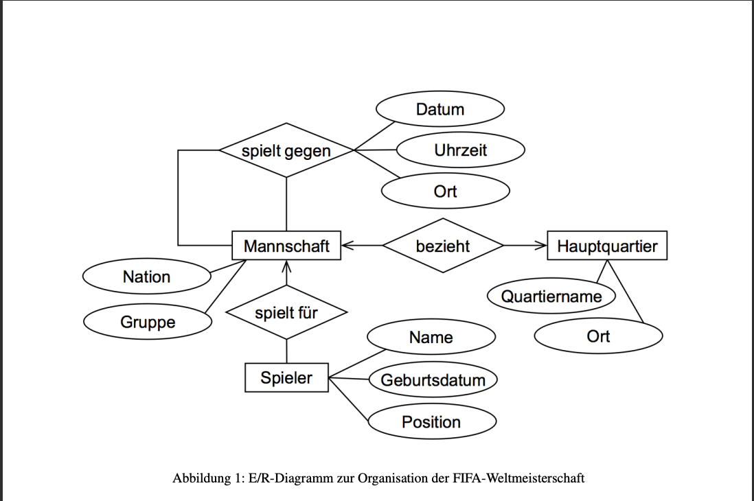 E/R-Diagramm